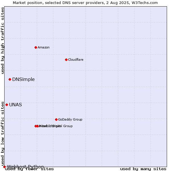 Market position of DNSimple vs. UNAS vs. Webhost Python