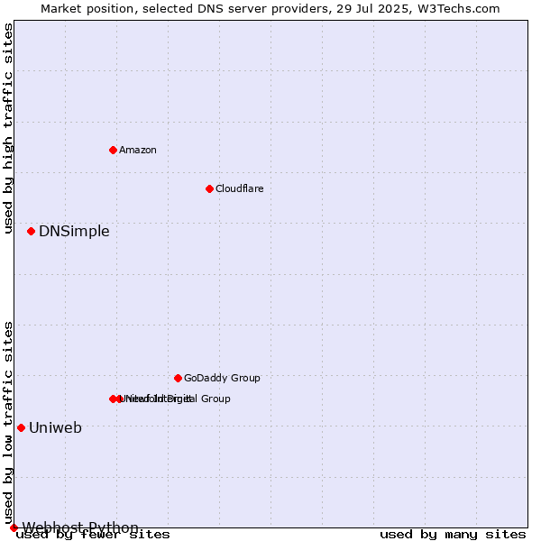 Market position of DNSimple vs. Uniweb vs. Webhost Python