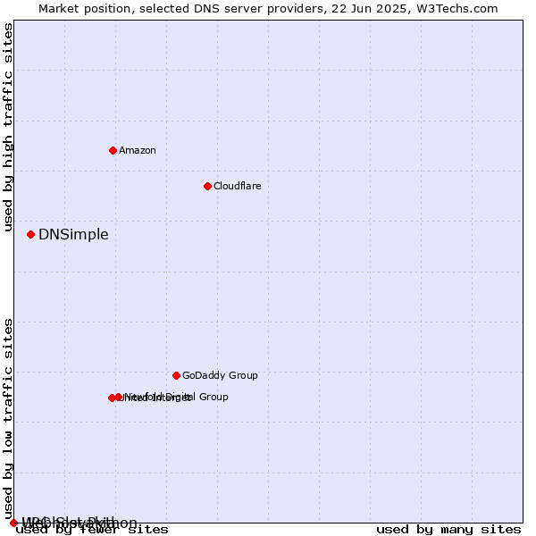 Market position of DNSimple vs. Webhost Python vs. UPC Slovakia