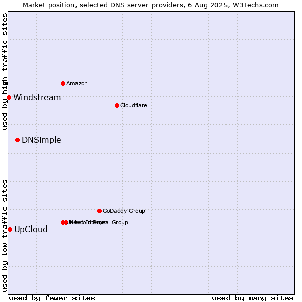 Market position of DNSimple vs. UpCloud vs. Windstream