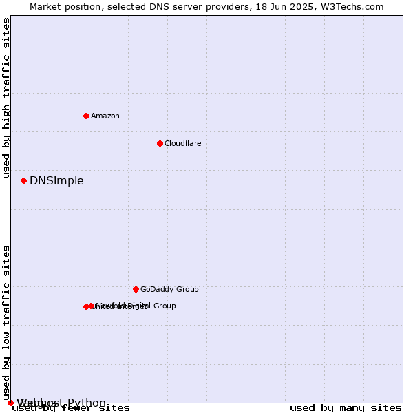 Market position of DNSimple vs. Vangus vs. Webhost Python