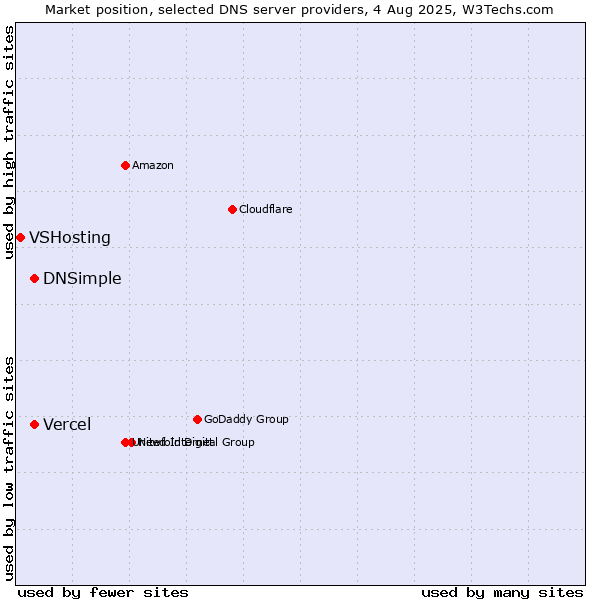 Market position of Vercel vs. DNSimple vs. VSHosting