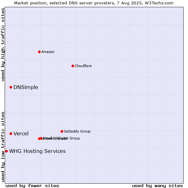 Market position of Vercel vs. DNSimple vs. WHG Hosting Services