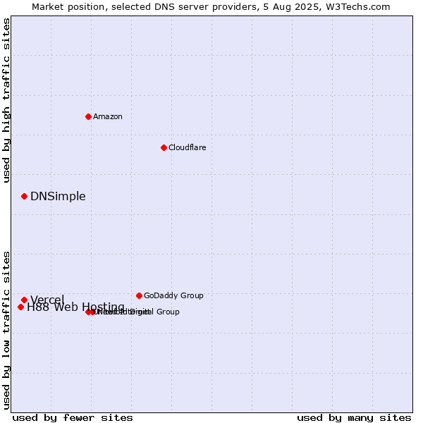 Market position of Vercel vs. DNSimple vs. H88 Web Hosting