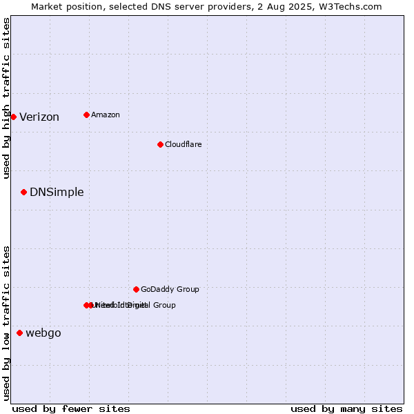 Market position of DNSimple vs. webgo vs. Verizon