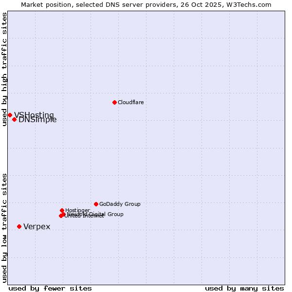 Market position of Verpex vs. DNSimple vs. VSHosting