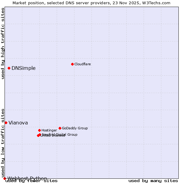 Market position of DNSimple vs. Vianova vs. Webhost Python