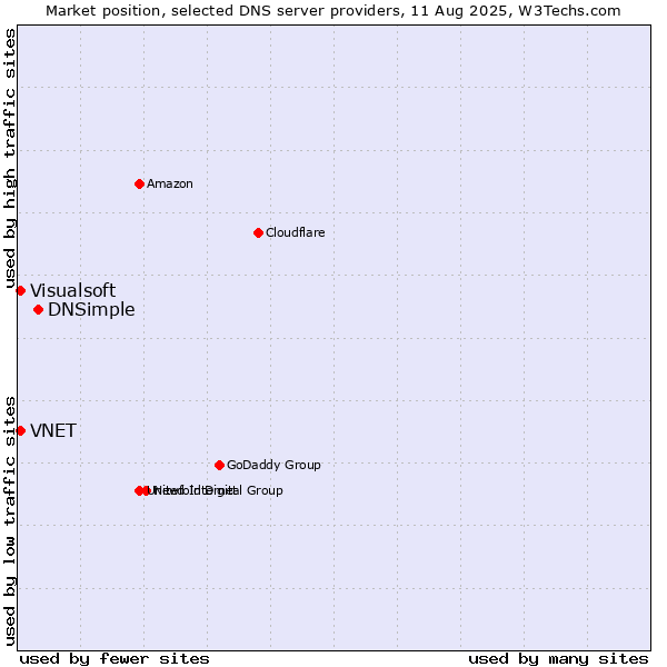 Market position of DNSimple vs. VNET vs. Visualsoft
