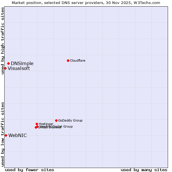 Market position of DNSimple vs. WebNIC vs. Visualsoft