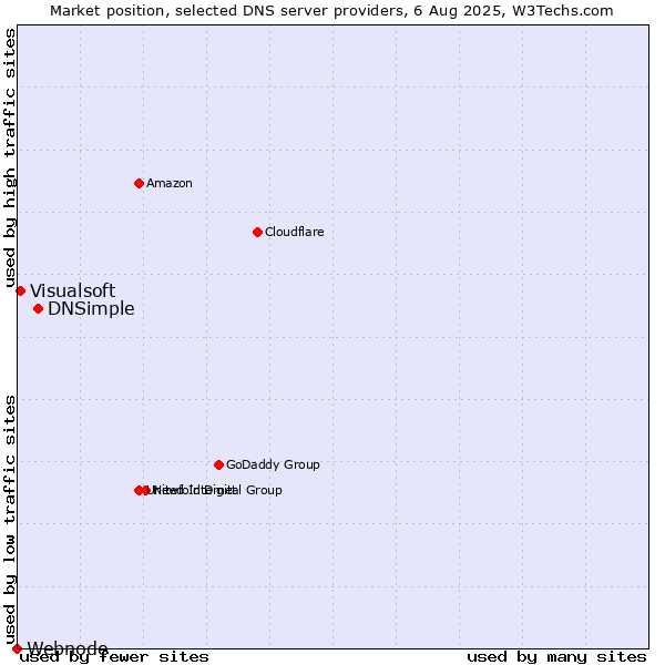 Market position of DNSimple vs. Visualsoft vs. Webnode