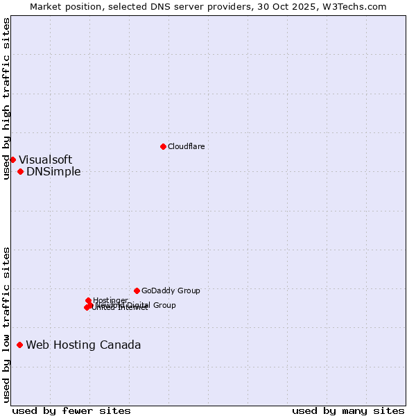 Market position of DNSimple vs. Web Hosting Canada vs. Visualsoft