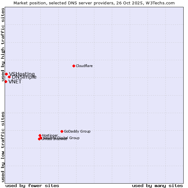 Market position of DNSimple vs. VSHosting vs. VNET
