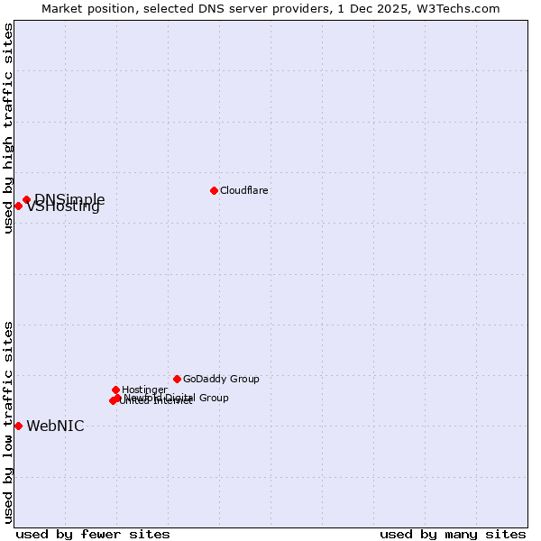 Market position of DNSimple vs. WebNIC vs. VSHosting