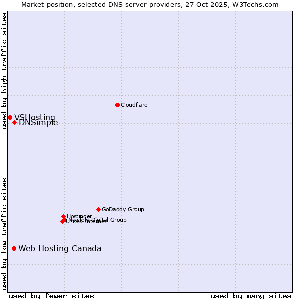 Market position of DNSimple vs. Web Hosting Canada vs. VSHosting