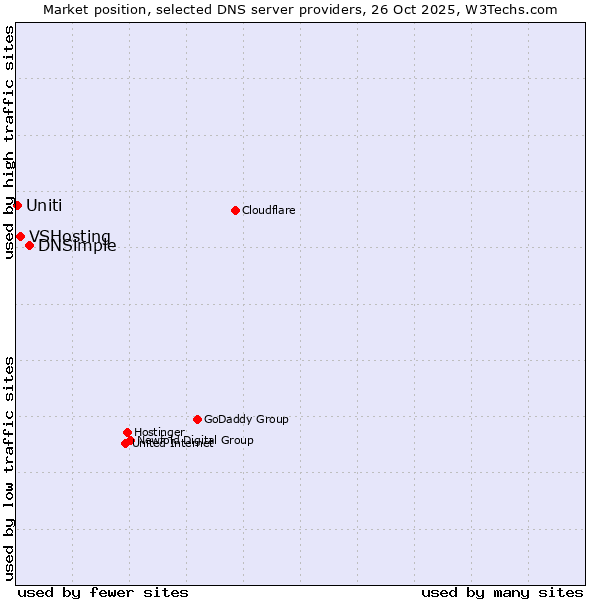 Market position of DNSimple vs. VSHosting vs. Uniti