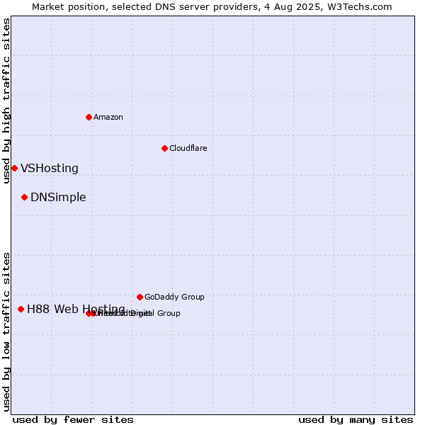 Market position of DNSimple vs. H88 Web Hosting vs. VSHosting