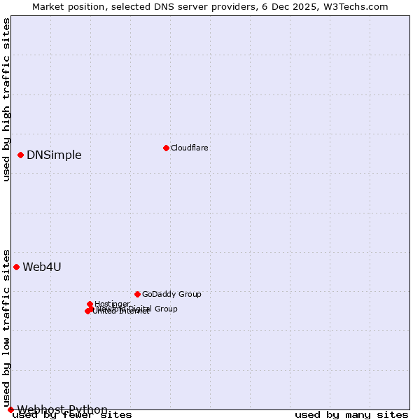 Market position of DNSimple vs. Web4U vs. Webhost Python