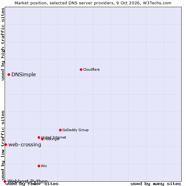 Market position of DNSimple vs. web-crossing vs. Webhost Python