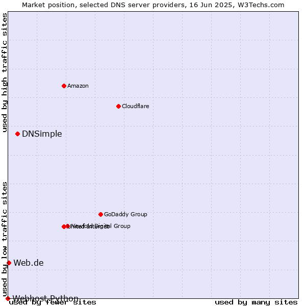Market position of DNSimple vs. Web.de vs. Webhost Python