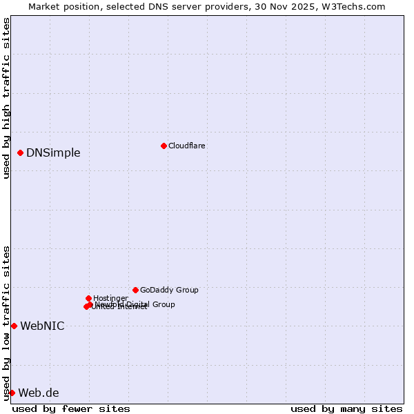Market position of DNSimple vs. WebNIC vs. Web.de