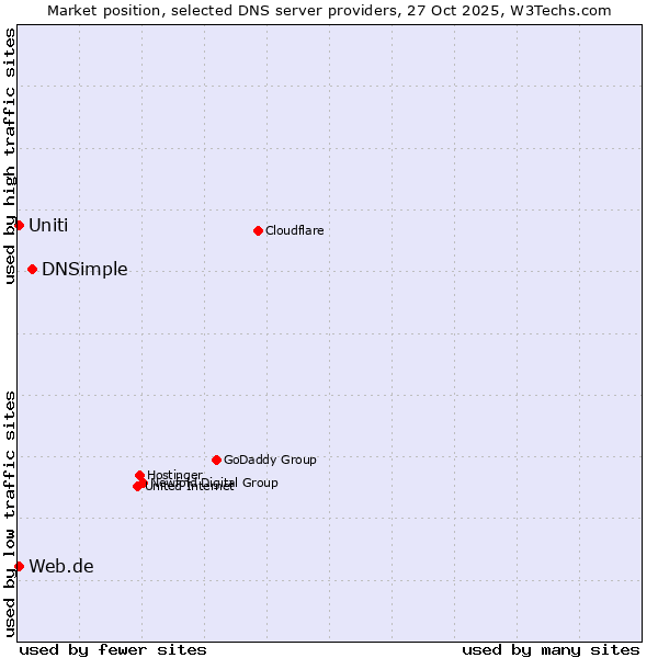 Market position of DNSimple vs. Web.de vs. Uniti