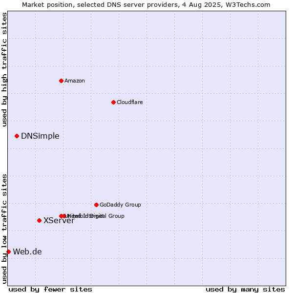 Market position of XServer vs. DNSimple vs. Web.de