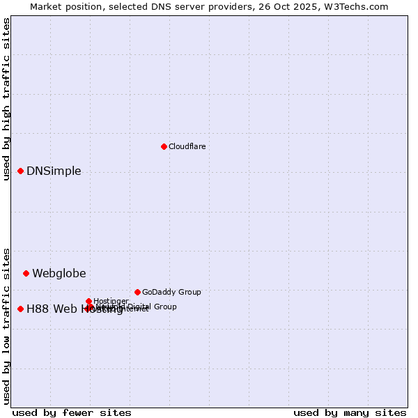 Market position of Webglobe vs. DNSimple vs. H88 Web Hosting