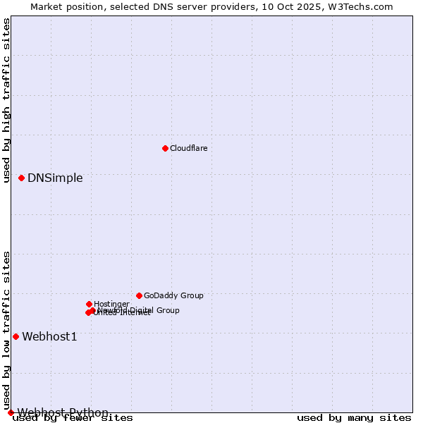 Market position of DNSimple vs. Webhost1 vs. Webhost Python