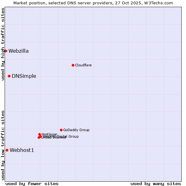 Market position of DNSimple vs. Webhost1 vs. Webzilla