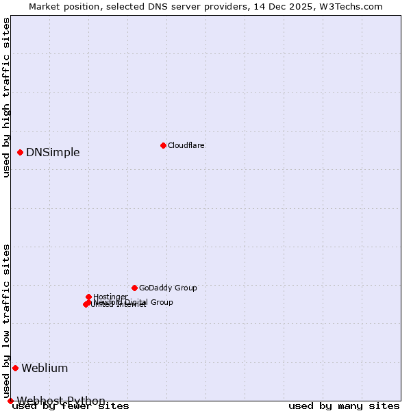 Market position of DNSimple vs. Weblium vs. Webhost Python