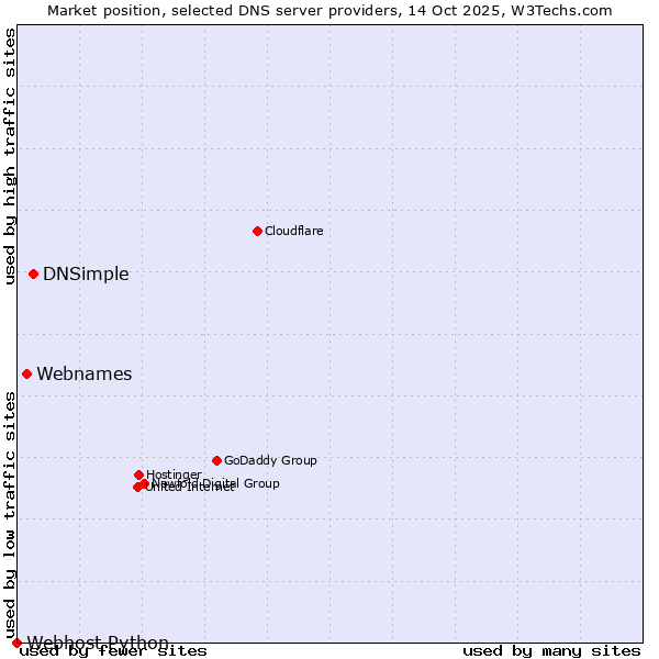 Market position of DNSimple vs. Webnames vs. Webhost Python