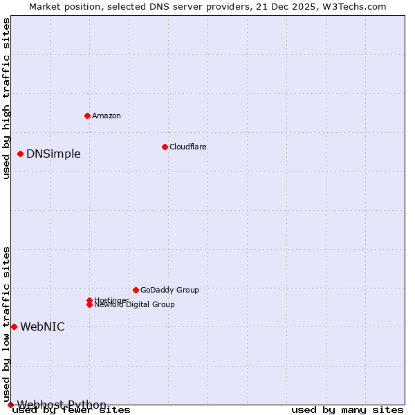 Market position of DNSimple vs. WebNIC vs. Webhost Python