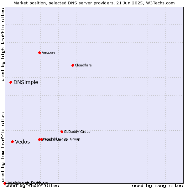 Market position of Vedos vs. DNSimple vs. Webhost Python