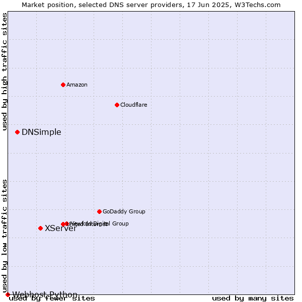 Market position of XServer vs. DNSimple vs. Webhost Python