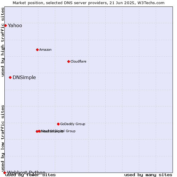 Market position of DNSimple vs. Yahoo vs. Webhost Python