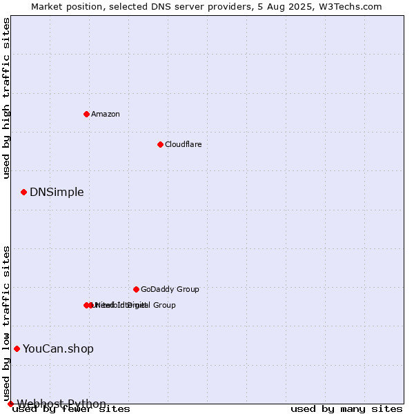 Market position of DNSimple vs. YouCan.shop vs. Webhost Python