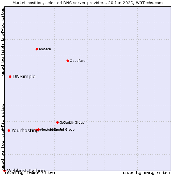 Market position of DNSimple vs. Yourhosting vs. Webhost Python