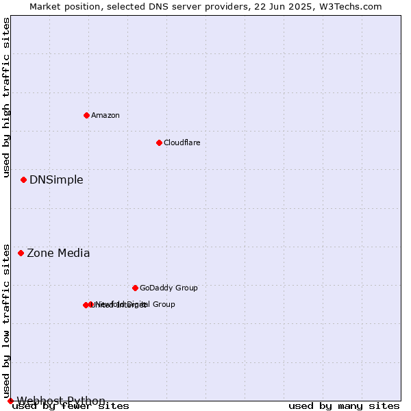 Market position of DNSimple vs. Zone Media vs. Webhost Python