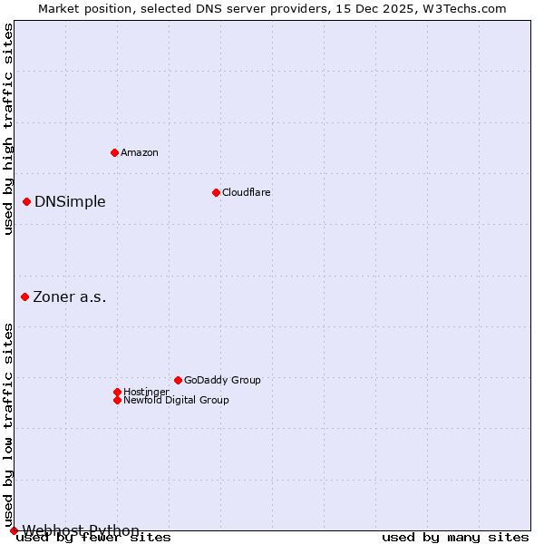 Market position of DNSimple vs. Zoner a.s. vs. Webhost Python
