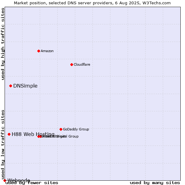 Market position of DNSimple vs. H88 Web Hosting vs. Webnode