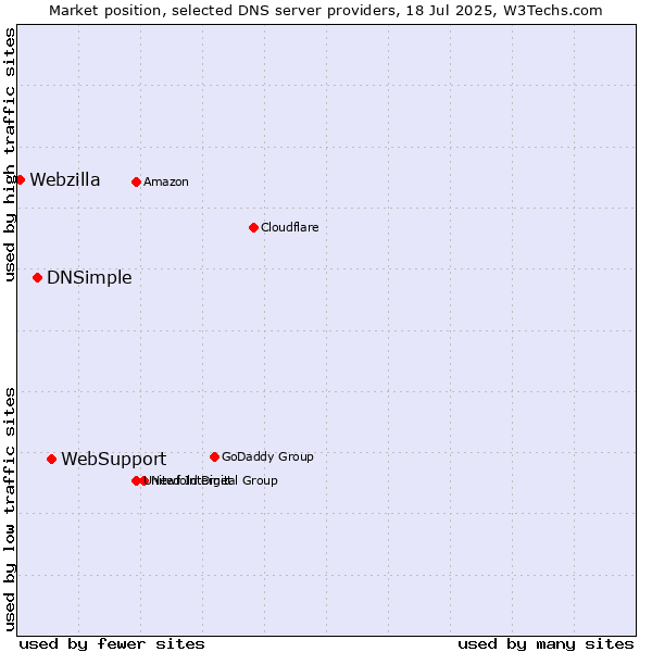 Market position of WebSupport vs. DNSimple vs. Webzilla