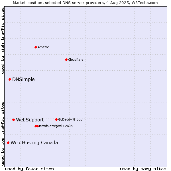 Market position of WebSupport vs. DNSimple vs. Web Hosting Canada