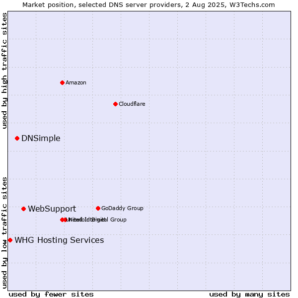 Market position of WebSupport vs. DNSimple vs. WHG Hosting Services