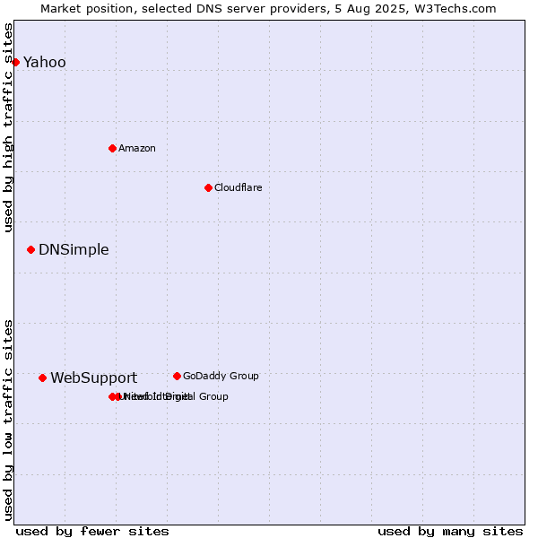 Market position of WebSupport vs. DNSimple vs. Yahoo