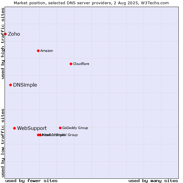Market position of WebSupport vs. DNSimple vs. Zoho