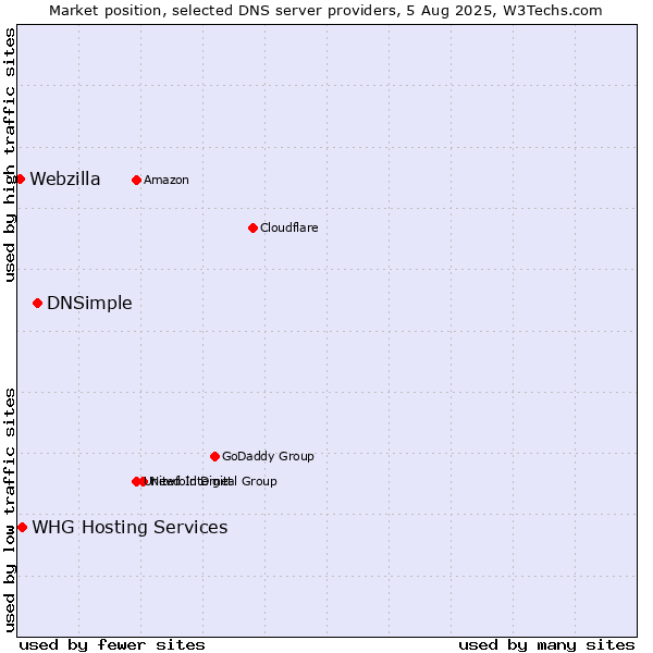 Market position of DNSimple vs. WHG Hosting Services vs. Webzilla