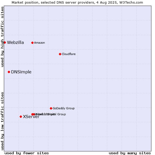 Market position of XServer vs. DNSimple vs. Webzilla