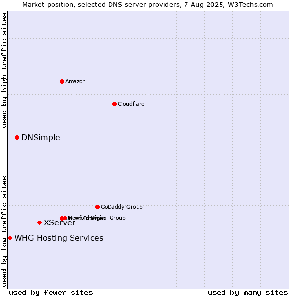 Market position of XServer vs. DNSimple vs. WHG Hosting Services