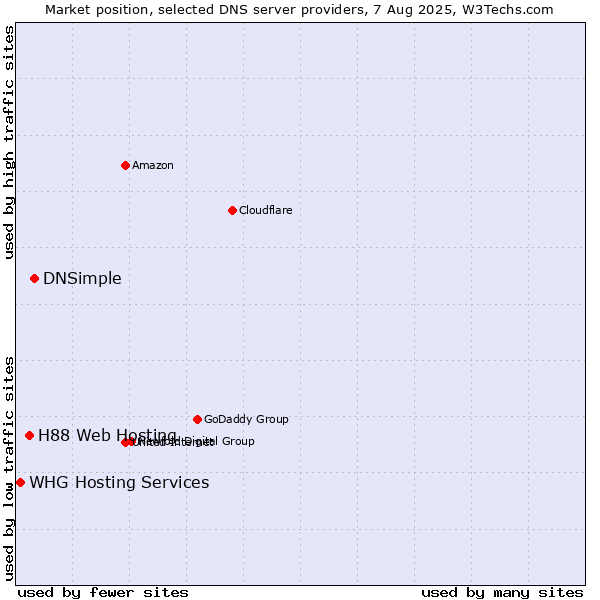 Market position of DNSimple vs. H88 Web Hosting vs. WHG Hosting Services