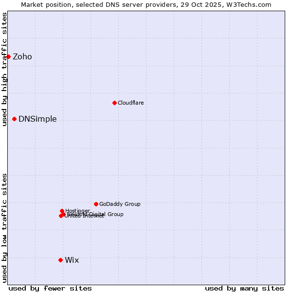 Market position of Wix vs. DNSimple vs. Zoho